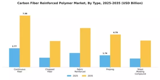 Carbon Fiber Reinforced Polymer Market Segment Image 3
