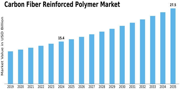 Carbon Fiber Reinforced Polymer Market Size