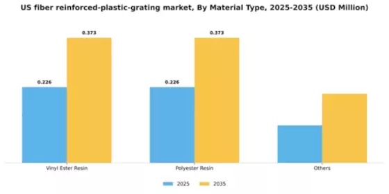 US Fiber-Reinforced Plastic Grating Market Segment Image 1