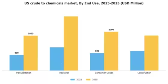 US Crude to chemicals Market Segment Image 1