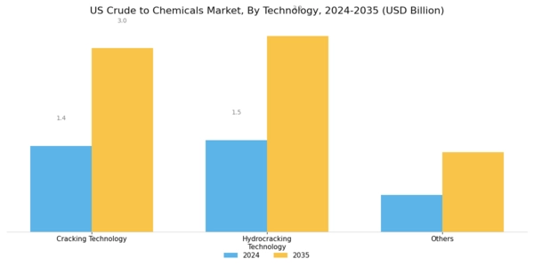 US Crude to chemicals Market Segment Image 0