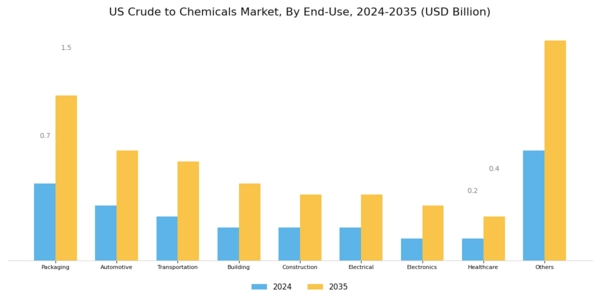 US Crude to chemicals Market Segment Image 1