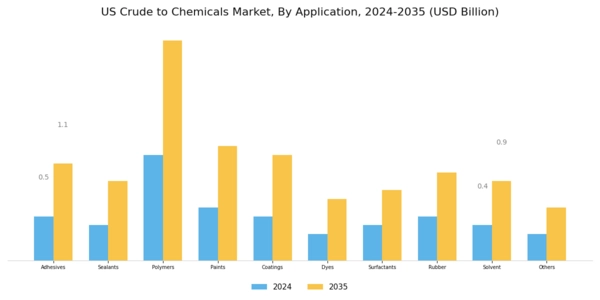 US Crude to chemicals Market Segment Image 2