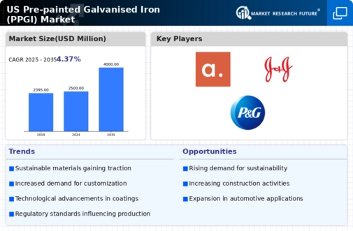 US Pre-painted Galvanised Iron PPGI Market Infographic