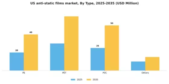 US Anti Static Films Market Segment Image 1