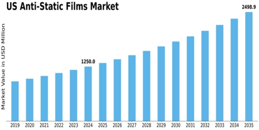 US Anti Static Films Market Size