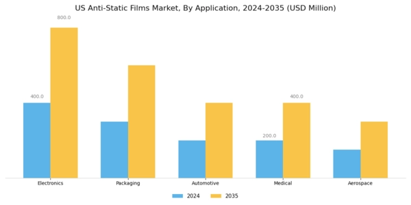 US Anti Static Films Market Segment Image 0