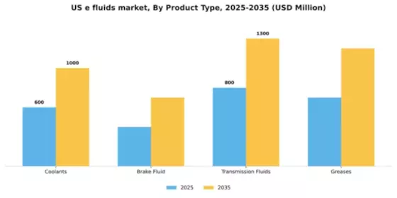 US E fluids Market Segment Image 1