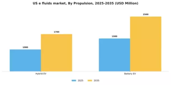 US E fluids Market Segment Image 2