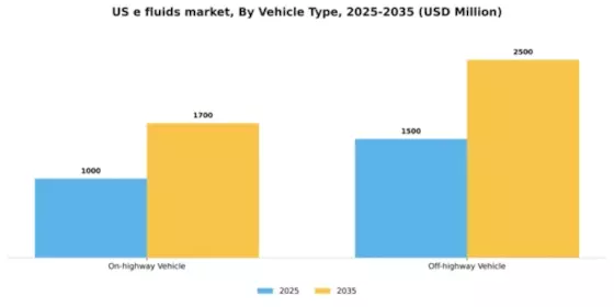US E fluids Market Segment Image 3