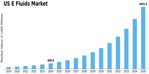 US E fluids Market Size