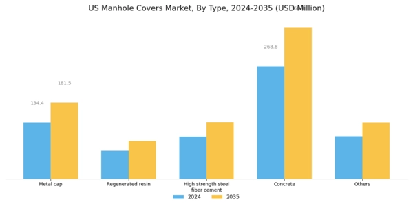 US Manhole Covers Market Segment Image 0