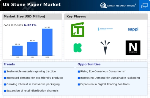 US Stone Paper Market  Infographic