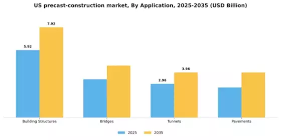 US Pre Cast Construction Market Segment Image 0