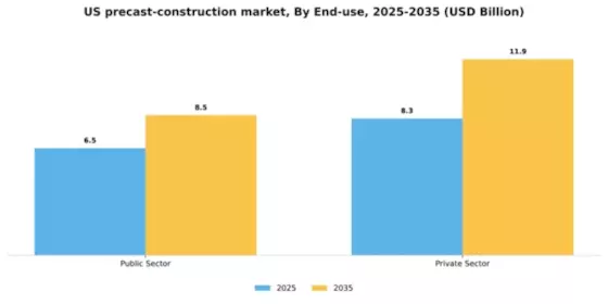 US Pre Cast Construction Market Segment Image 2