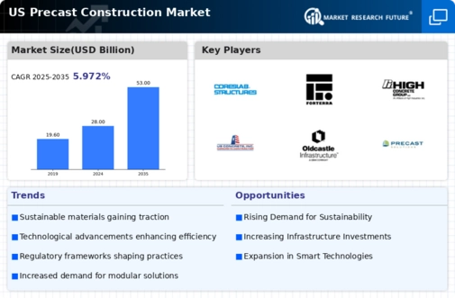 US Pre Cast Construction Market Infographic