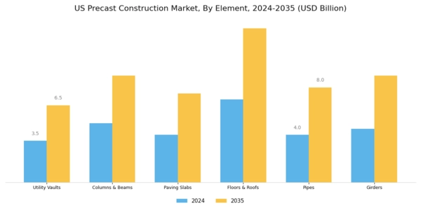 US Pre Cast Construction Market Segment Image 0