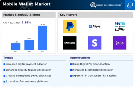 Mobile Wallet Market Infographic