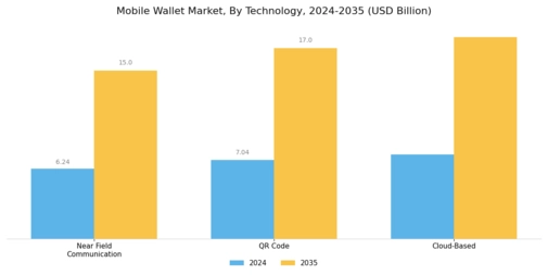 Mobile Wallet Market Segment Image 1