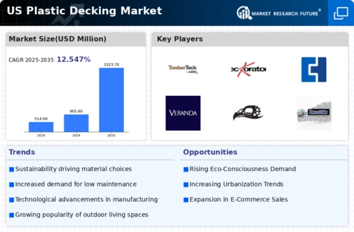 US Plastic Decking Market Infographic