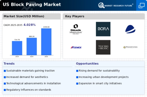 US Block paving Market  Infographic