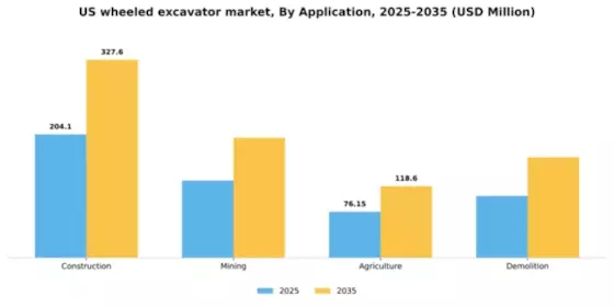 US Wheeled Excavator Market Segment Image 0