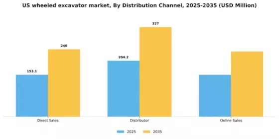 US Wheeled Excavator Market Segment Image 1