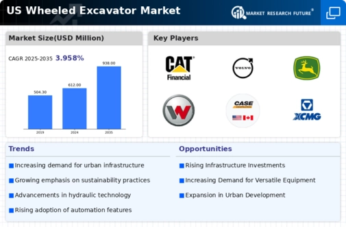 US Wheeled Excavator Market Infographic
