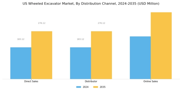 US Wheeled Excavator Market Segment Image 3