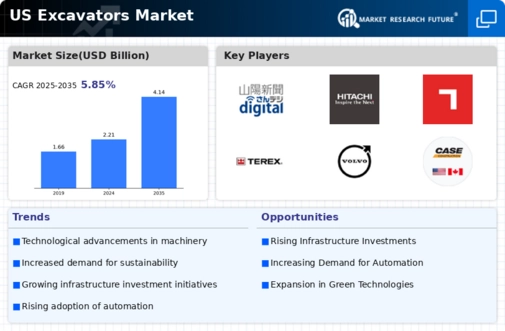 US Excavators Market Infographic