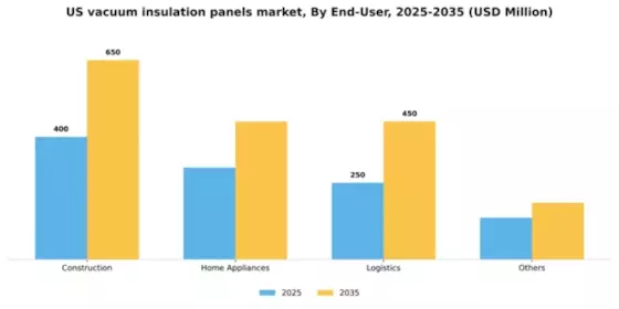 US Vacuum Insulation Panels Market Segment Image 0