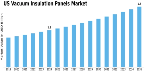 US Vacuum Insulation Panels Market Size