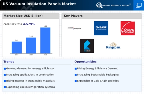 US Vacuum Insulation Panels Market Infographic