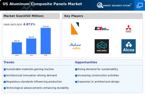 US Aluminum Composite Panels Market Infographic