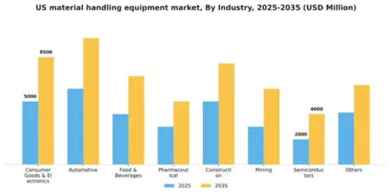 US Material Handling Equipment Market Segment Image 0