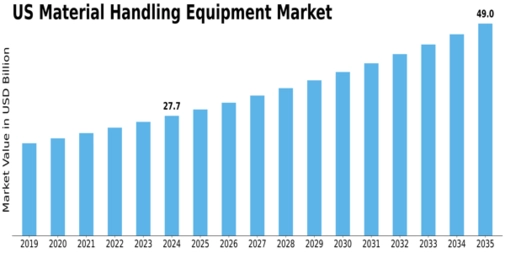 US Material Handling Equipment Market Size