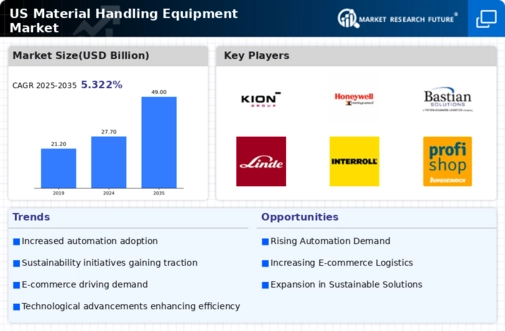 US Material Handling Equipment Market Infographic
