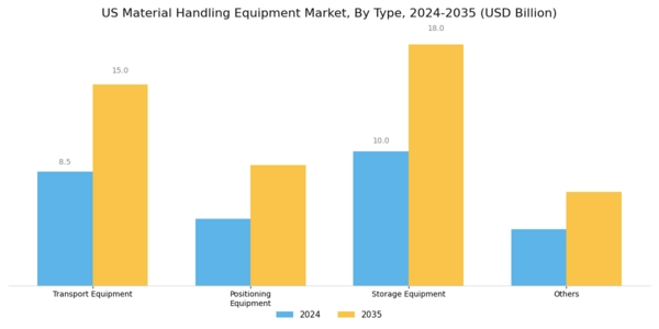 US Material Handling Equipment Market Segment Image 0