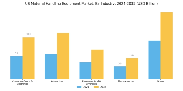 US Material Handling Equipment Market Segment Image 1