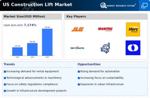 US Construction Lift Market Infographic