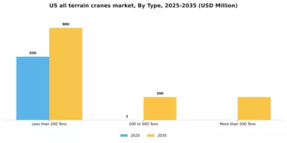 US All terrain Cranes Market Segment Image 1