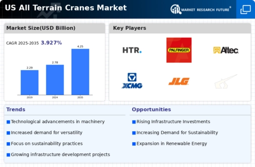 US All terrain Cranes Market Infographic