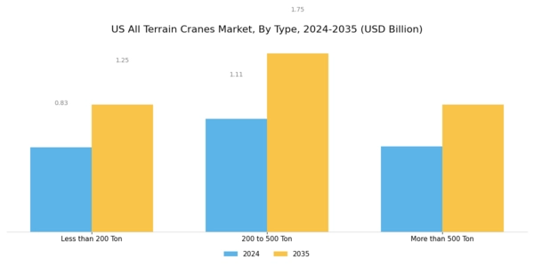 US All terrain Cranes Market Segment Image 0