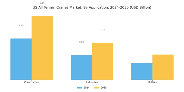 US All terrain Cranes Market Segment Image 1