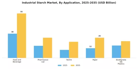 Industrial Starches Market Segment Image 0