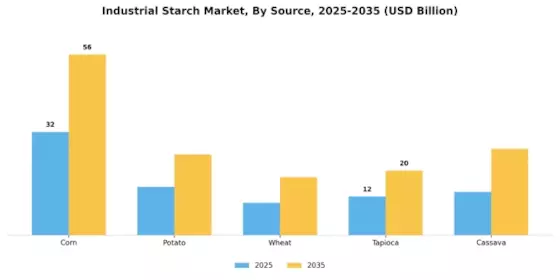Industrial Starches Market Segment Image 1