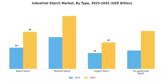 Industrial Starches Market Segment Image 2