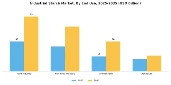 Industrial Starches Market Segment Image 3