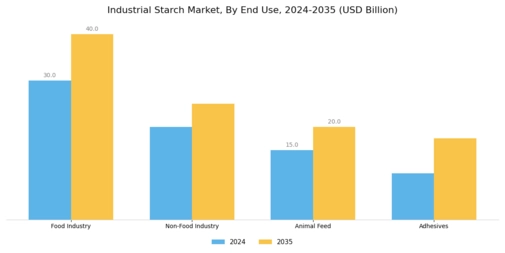 Industrial Starches Market Segment Image 3