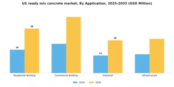 US Ready-mix Concrete Market Segment Image 0